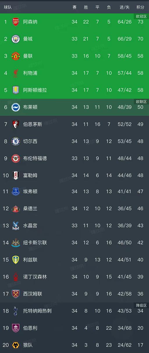 2026世界杯-随着阿森纳1-0，热刺1-0，英超最新排名出炉！阿森纳领先曼城3分